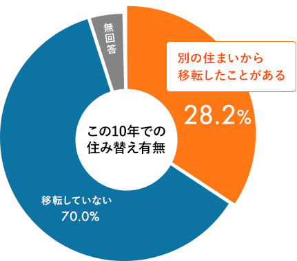 この10年での住み替え有無